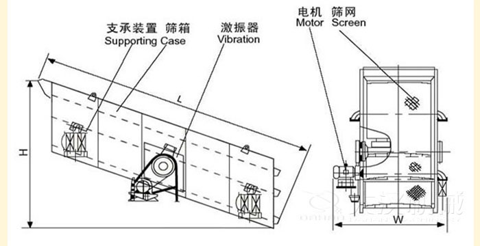 圓振動篩結構：支撐裝置，篩箱，激振器，電機等部件