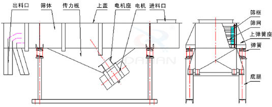 降溫直線(xiàn)振動(dòng)篩外形結(jié)構(gòu)圖