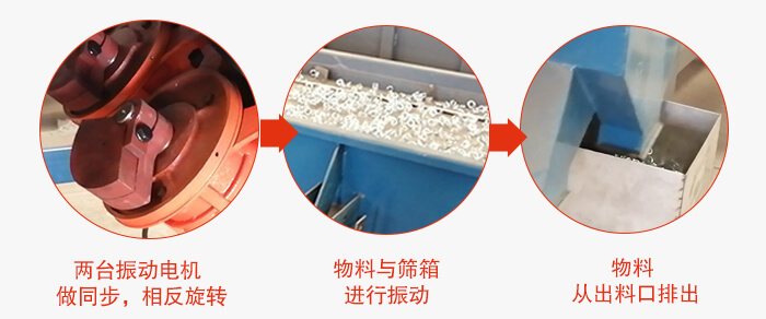 兩臺振動電機(jī)做同步，相反旋轉(zhuǎn)，物料與篩箱進(jìn)行振動，物料從出料口排出。